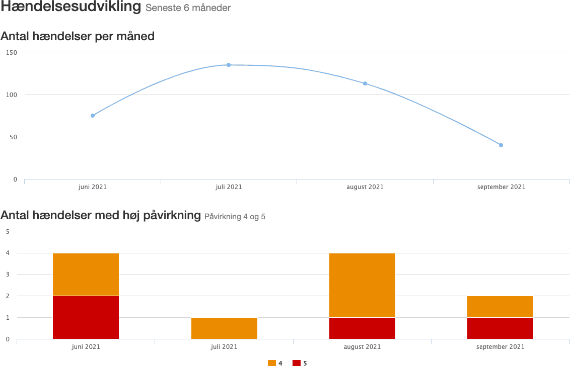 hændelsesrapport med udvikling og påvirkningsgrad