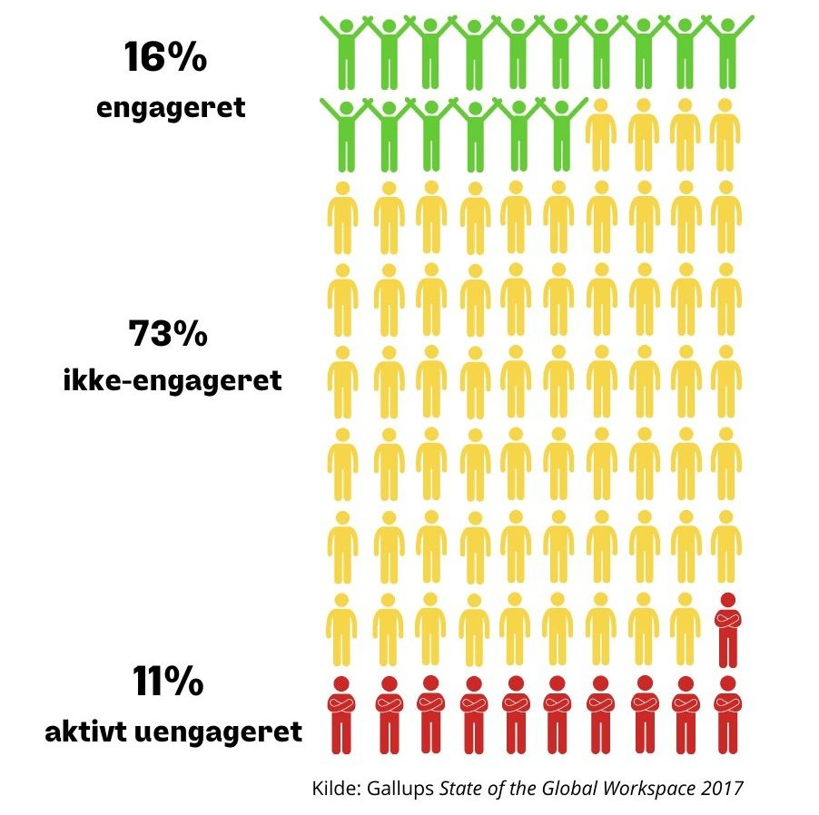 brok på arbejdspladsen smitter af på engagementet