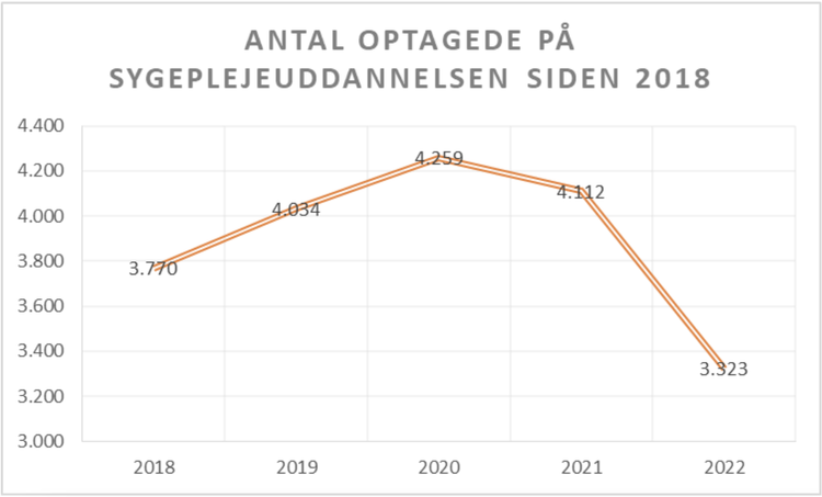 graf over antal optagede på sygeplejeuddannelsen