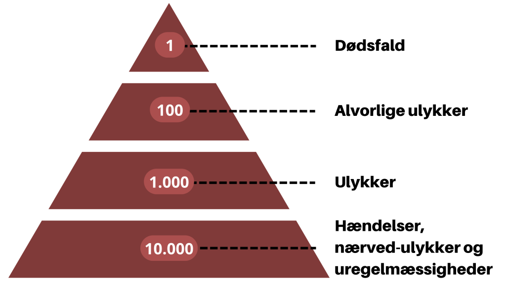 Pyramidemodellen for arbejdsulykker og nærved-ulykker