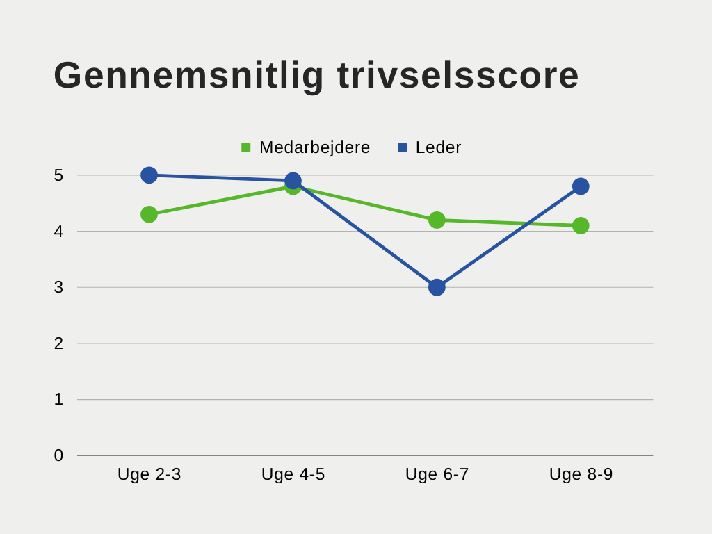 Grafen viser udviklingen i trivslen hos en leder (grøn) og medarbejderne (blå) i Min Arbejdsdag. Scoren beregnes på baggrund af daglige bedømmelser af arbejdsdagen på en fem-skala fra grøn over gul til rød.
